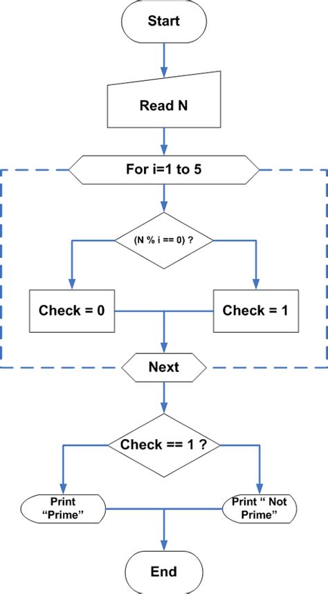 flowchart for prime number|Algorithm and Flowchart to find whether a number is .